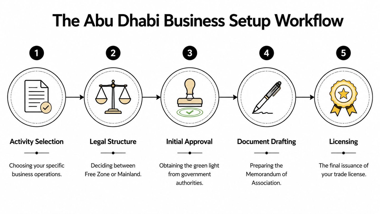 A five-step flowchart illustrating the process of setting up a business in Abu Dhabi, United Arab Emirates.