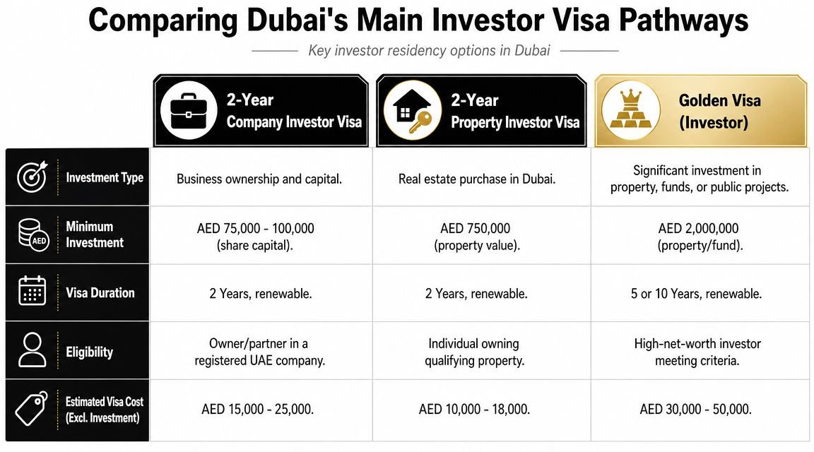 A comparison chart outlining the three primary investor visa pathways and requirements available in Dubai, UAE.
