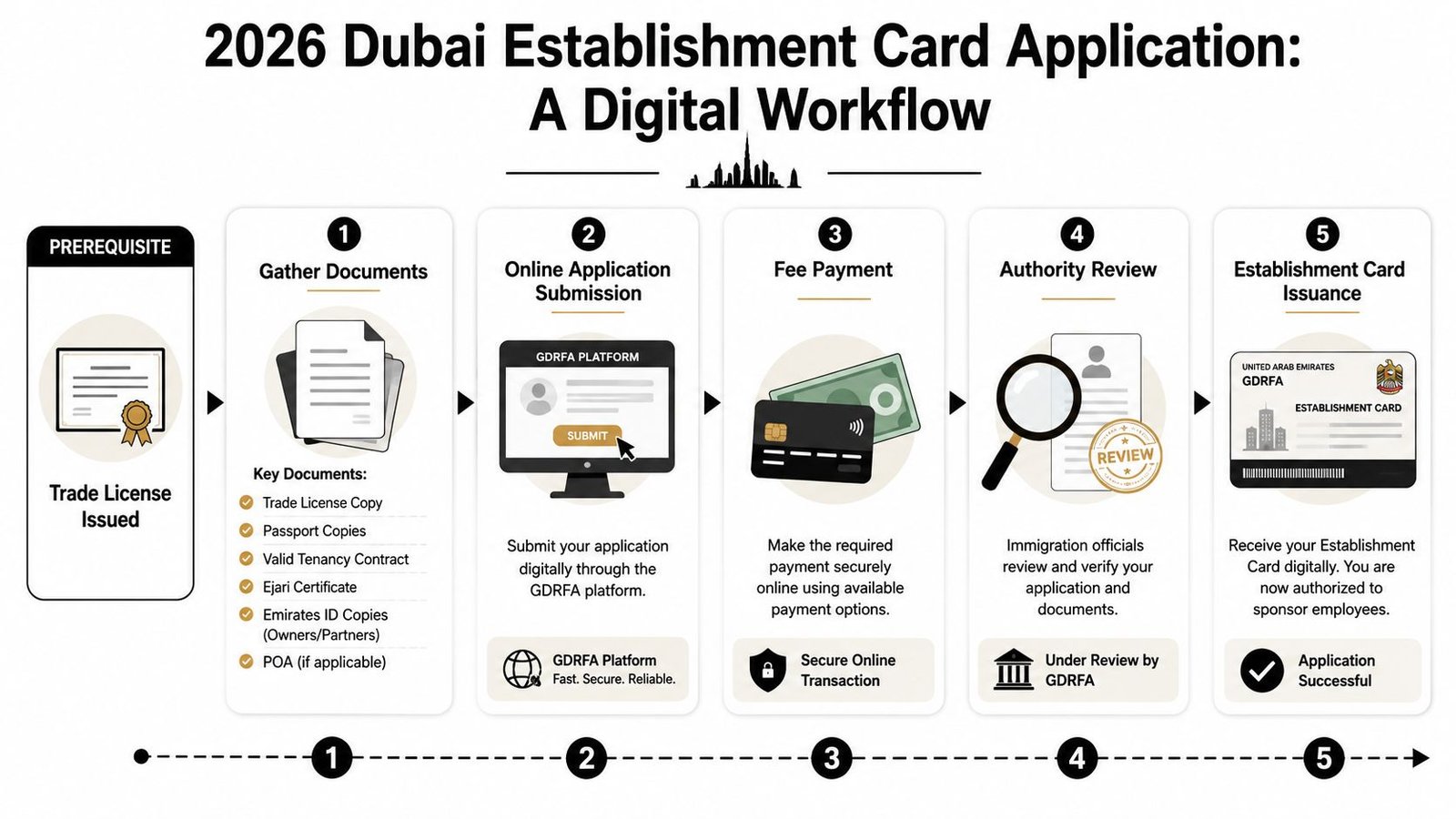 A step-by-step digital workflow infographic showing the application process for a 2026 Dubai Establishment Card.