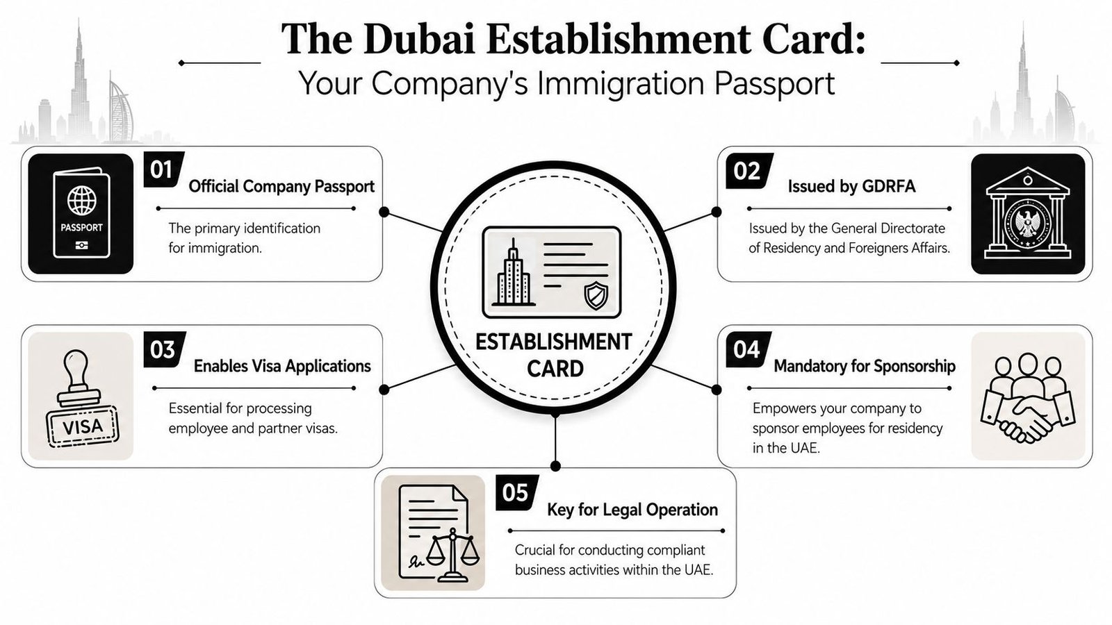 An infographic explaining the importance and functions of the Dubai Establishment Card for company immigration processes.