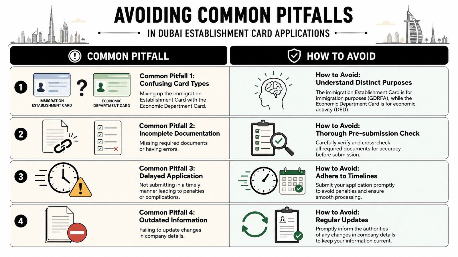 An infographic detailing four common pitfalls and solutions when applying for an establishment card in Dubai.