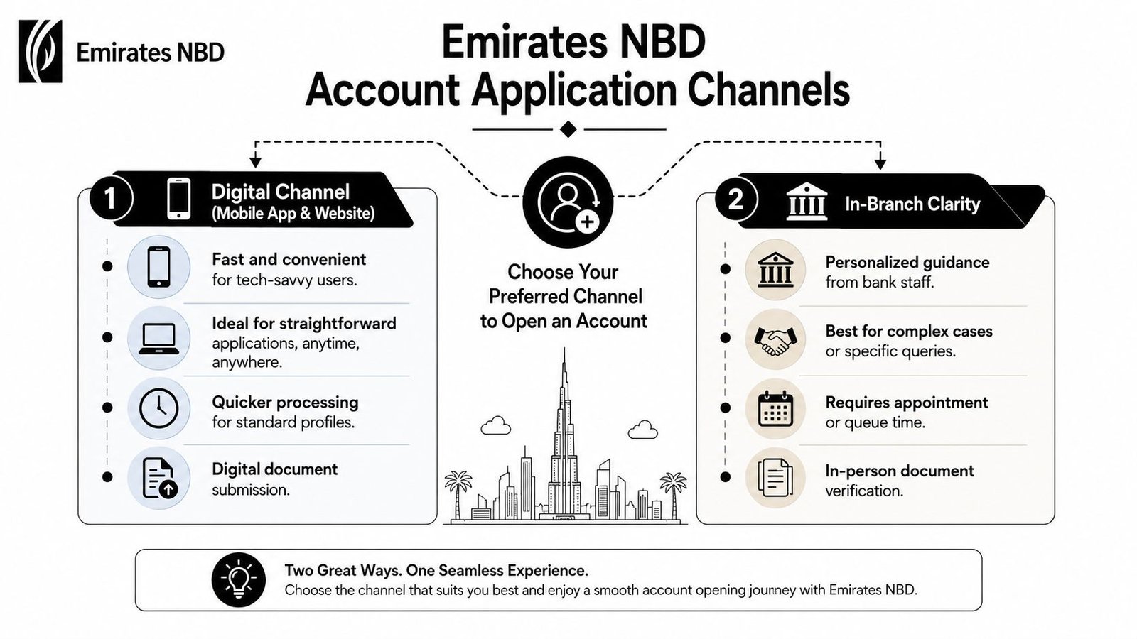An infographic showing two ways to open an Emirates NBD bank account: digital channels or in-branch visits.