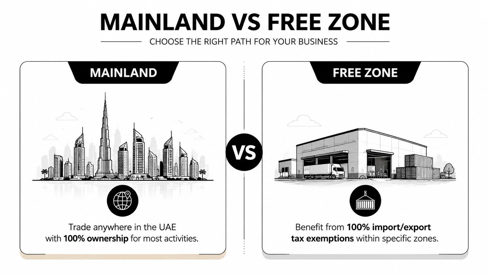 A comparison graphic illustrating the differences between Mainland and Free Zone business structures in the UAE.