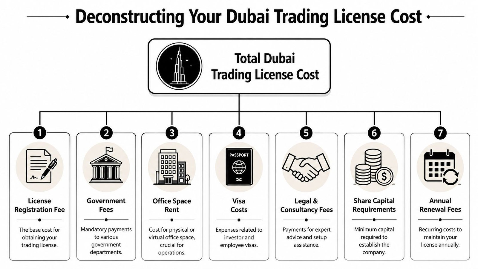 Deconstructing the Dubai Trading Licence Cost