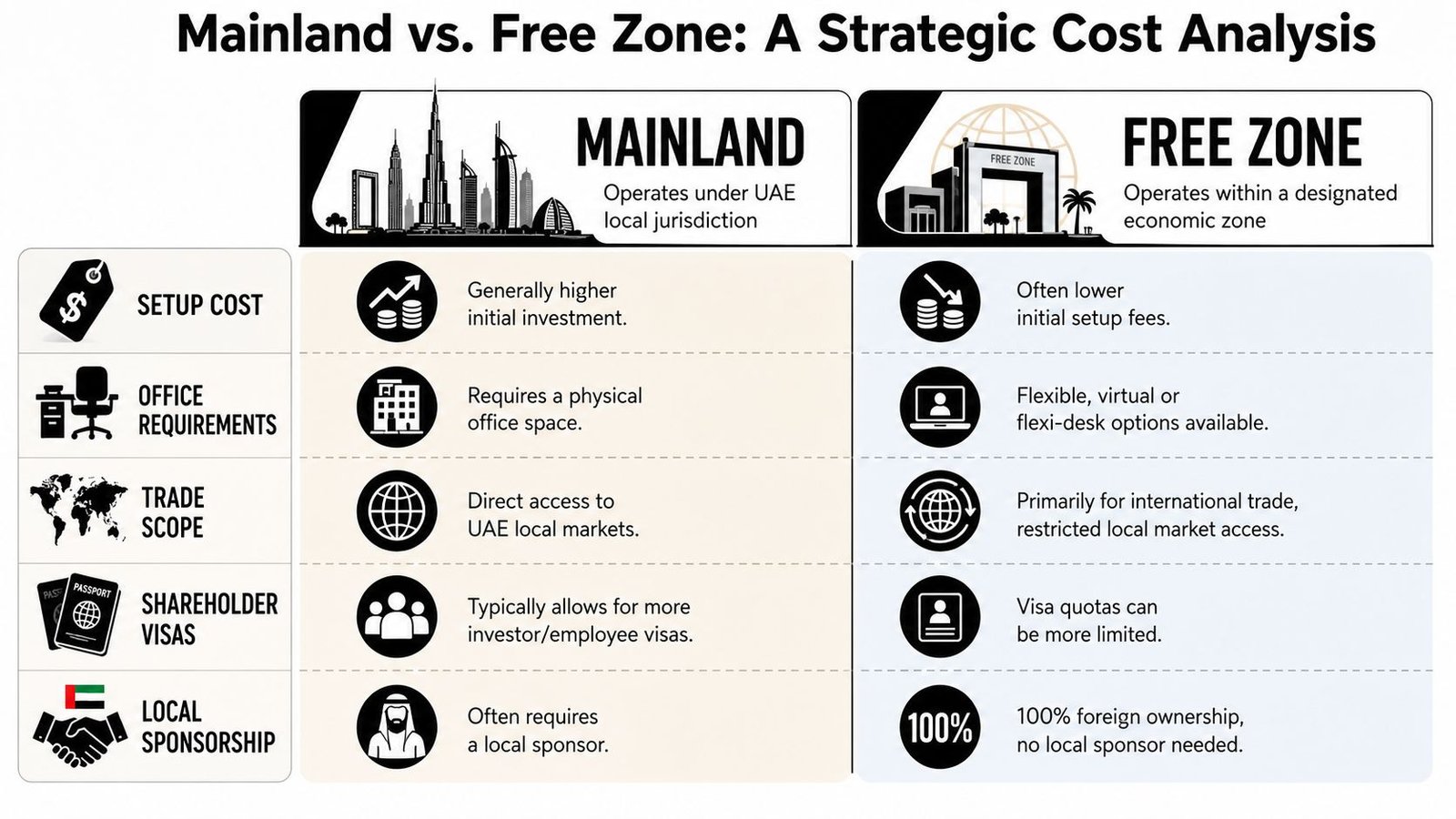 Mainland vs Free Zone A Strategic Cost Analysis