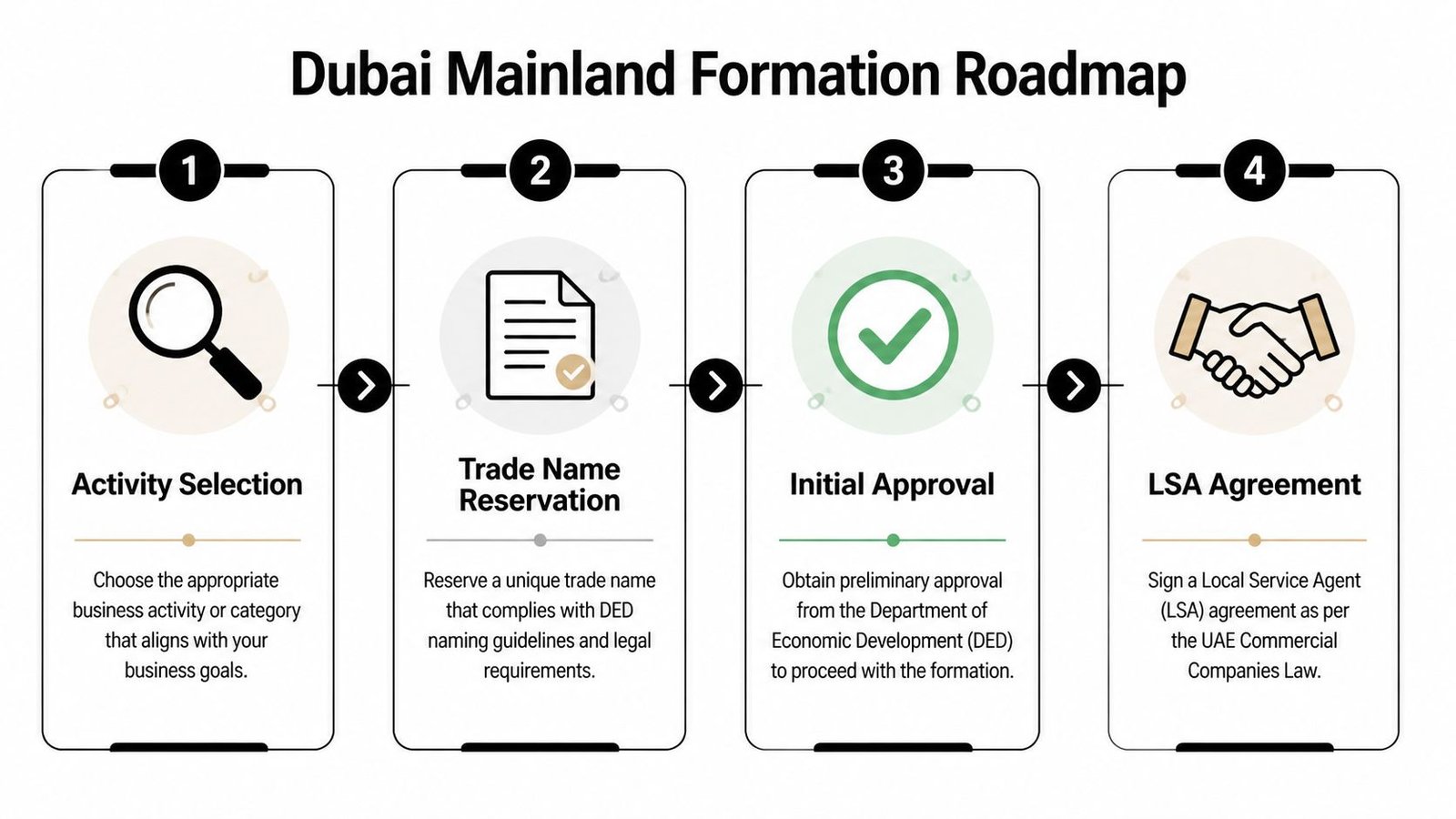 A four-step roadmap infographic outlining the Dubai mainland business company formation and setup process.