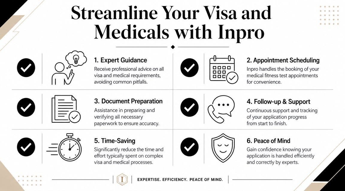 A service infographic showing six benefits of using Inpro for visa and medical fitness appointment processing.