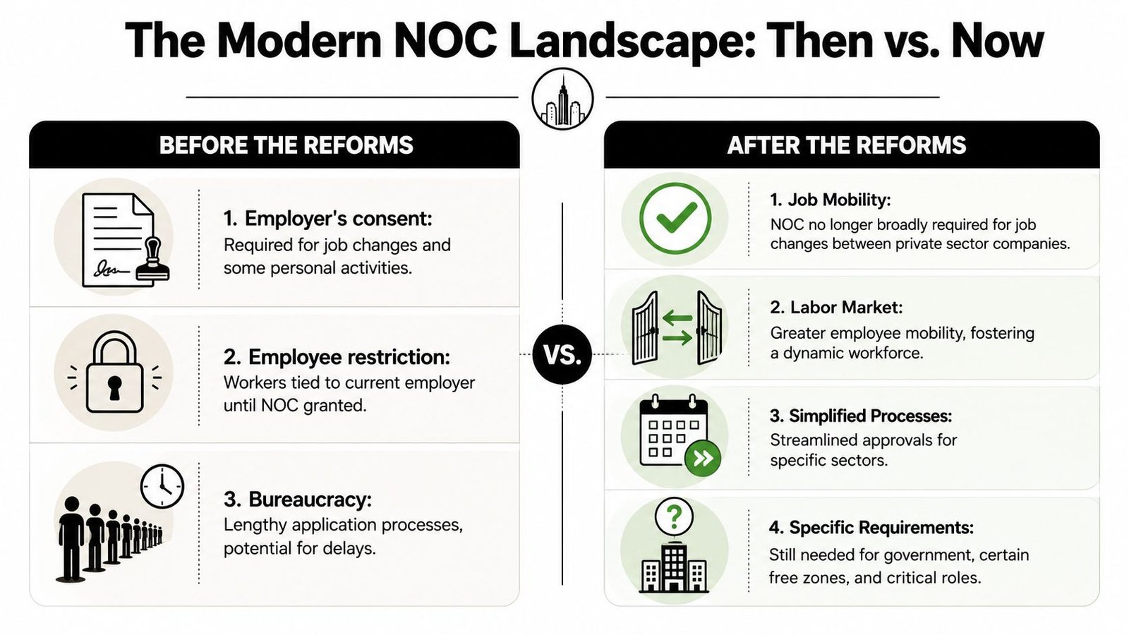 A comparison chart showing the changes in NOC regulations between the past and the present.