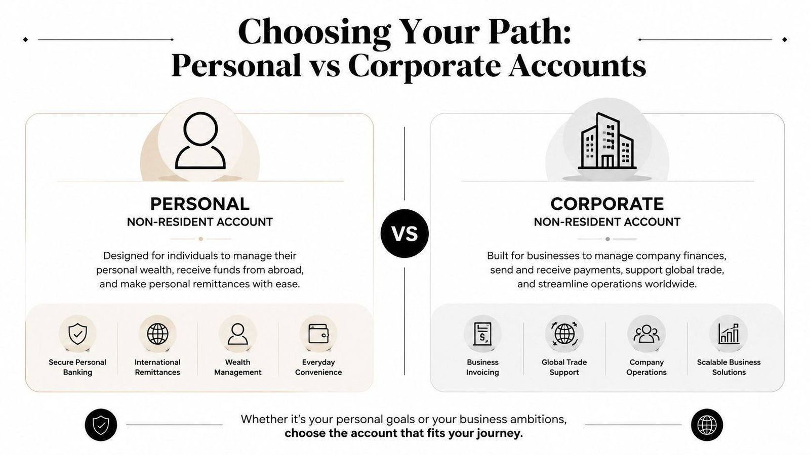 A comparison infographic between personal and corporate non-resident bank accounts for individuals and global business operations.