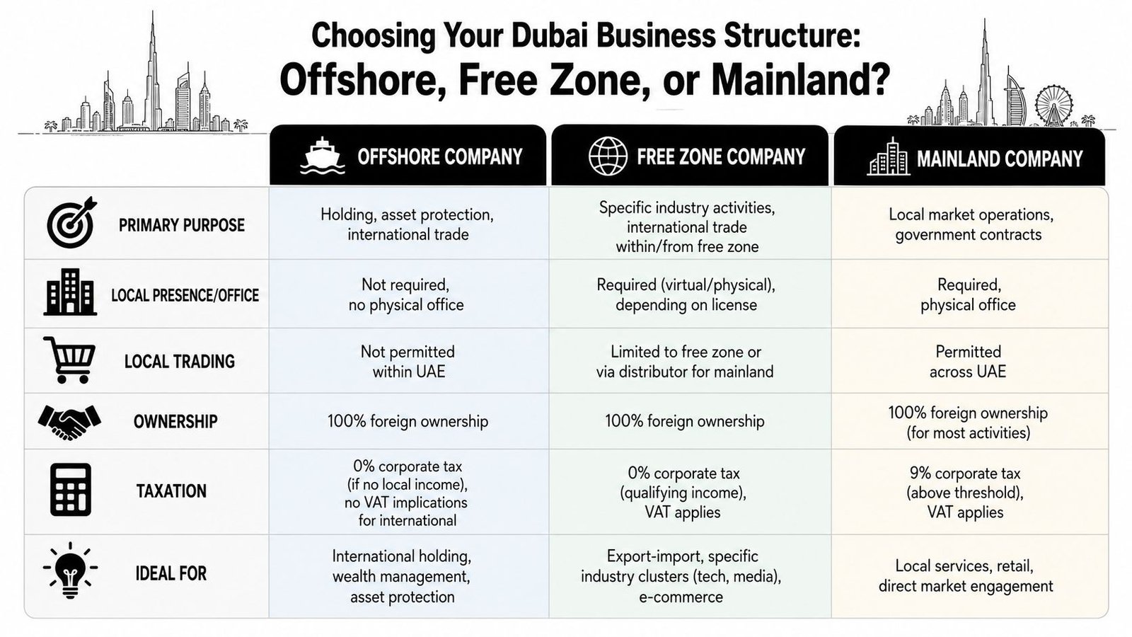 A comparison chart outlining the differences between Offshore, Free Zone, and Mainland company structures in Dubai.