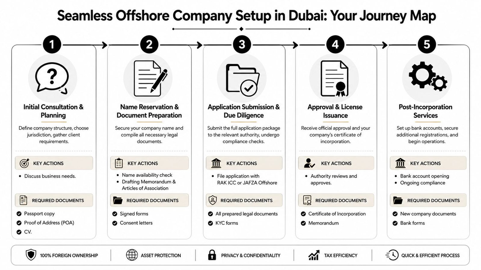 A five-step flowchart illustrating the offshore company registration and setup process in Dubai.