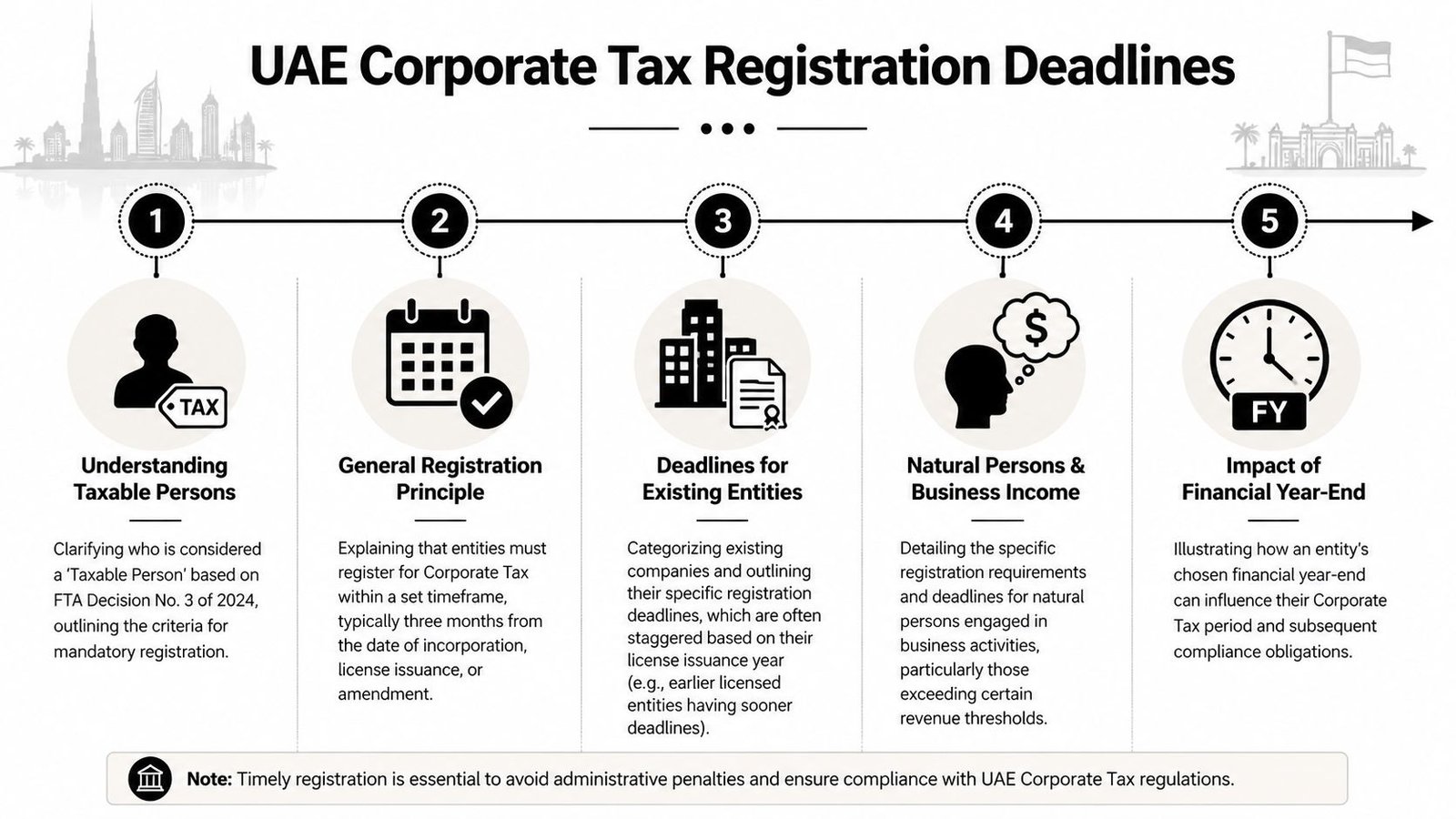 An infographic detailing five key steps for UAE Corporate Tax registration deadlines and compliance requirements.