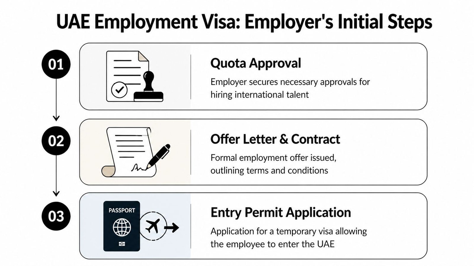 A flowchart showing the three initial steps for obtaining a UAE employment visa for international employees.