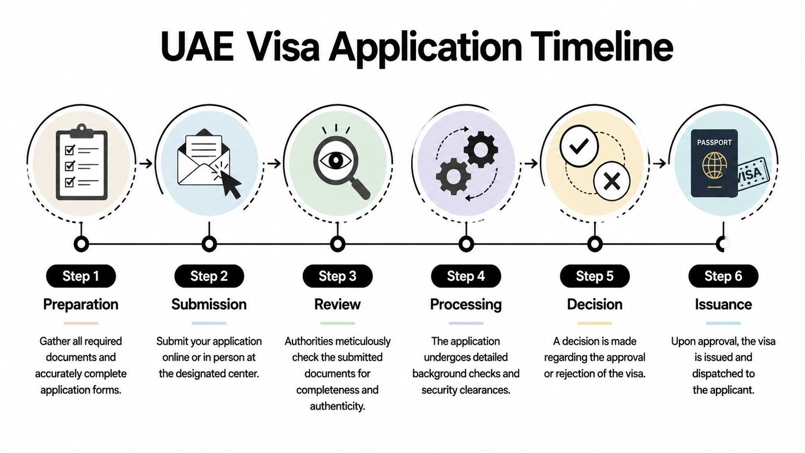 A six-step infographic detailing the UAE visa application timeline process from initial preparation to final visa issuance.
