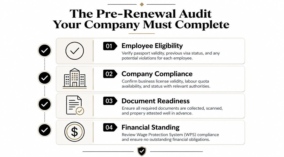 A checklist infographic illustrating four essential steps for companies to complete before a visa renewal audit.