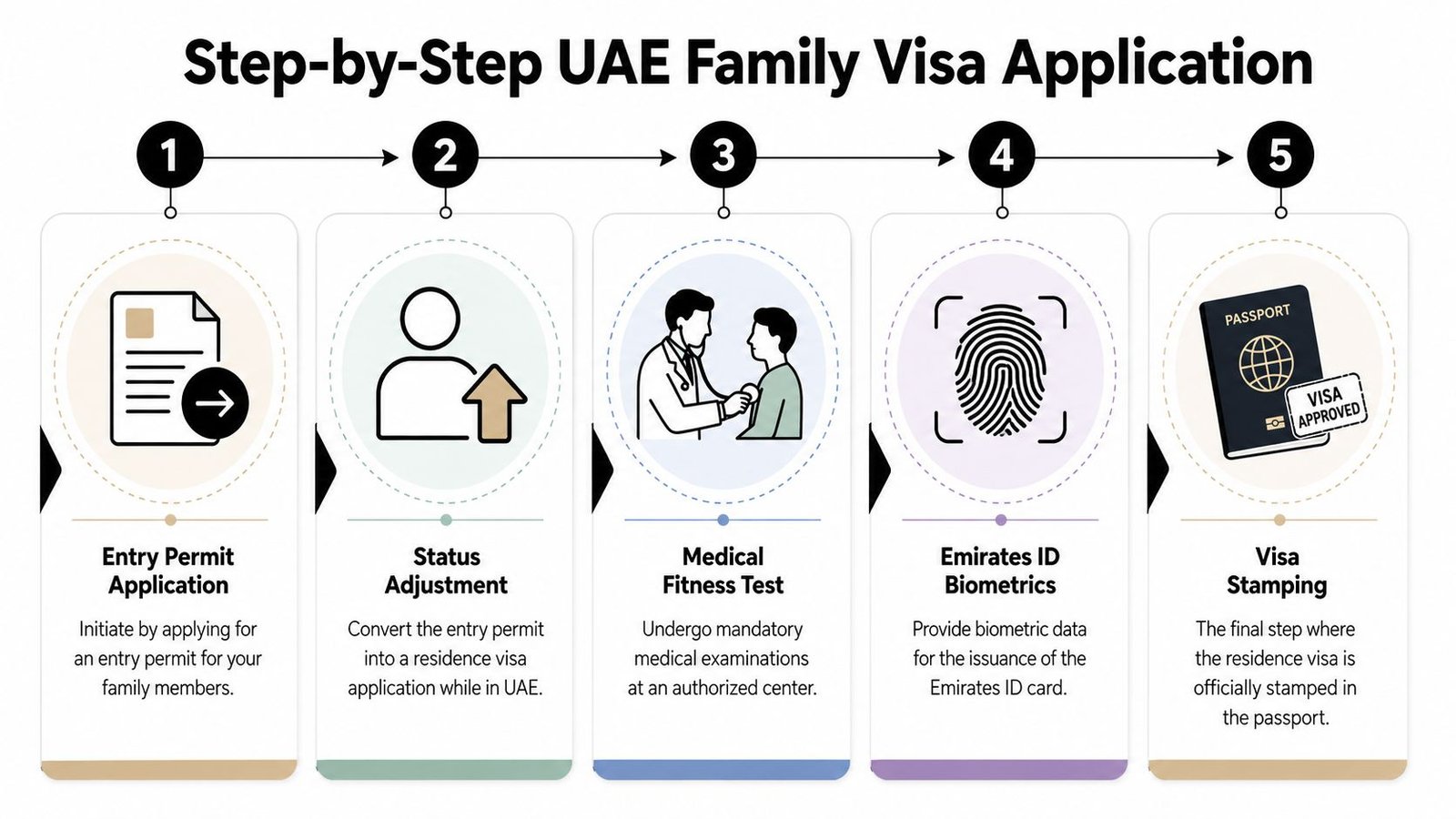 A five-step infographic showing the process for a UAE family residence visa application for immigrants.