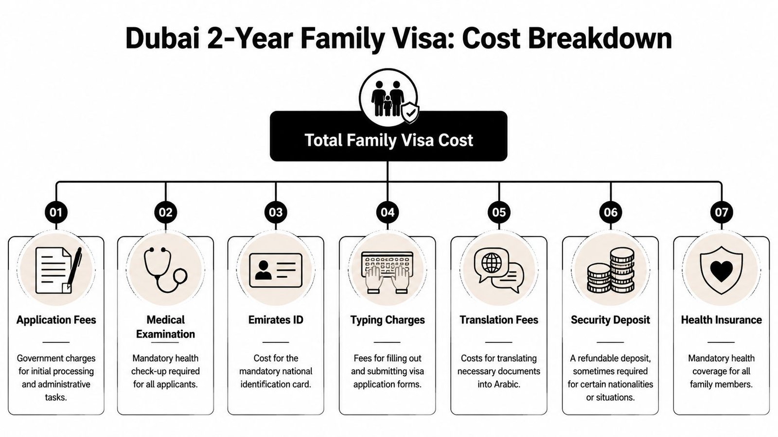 A diagram outlining the seven cost components involved in obtaining a 2-year family visa in Dubai.