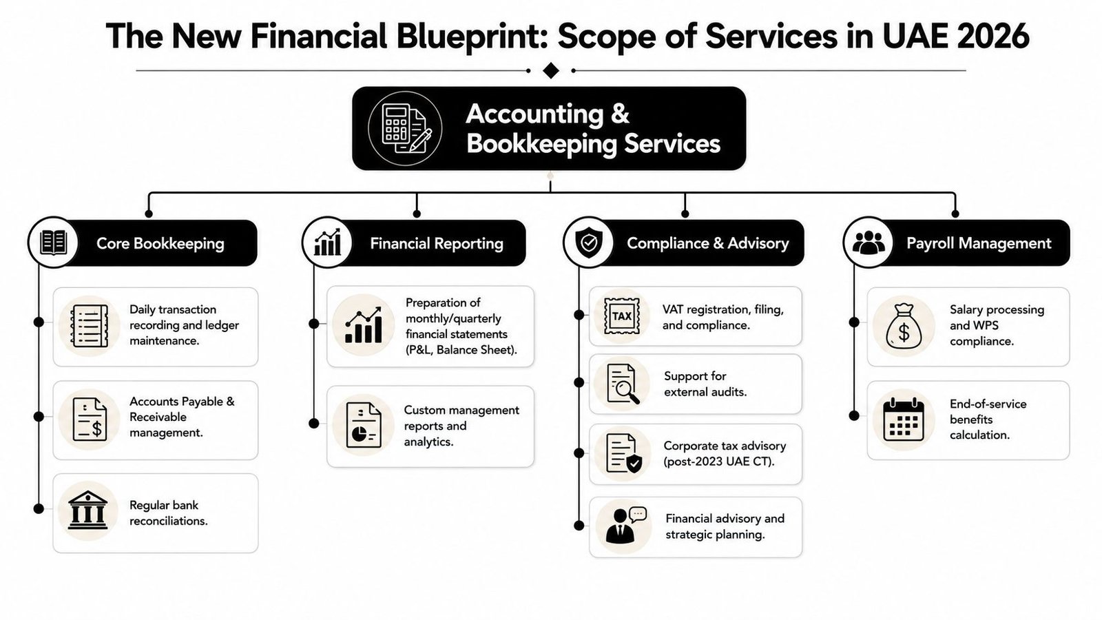A diagram outlining Accounting and Bookkeeping Services including payroll, compliance, and financial reporting in the UAE.