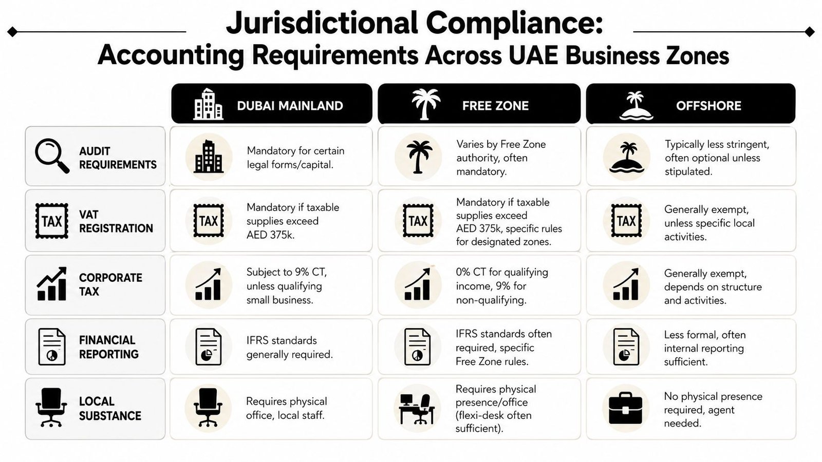A comparison table outlining accounting, tax, and reporting compliance requirements for Dubai Mainland, Free Zone, and Offshore businesses.