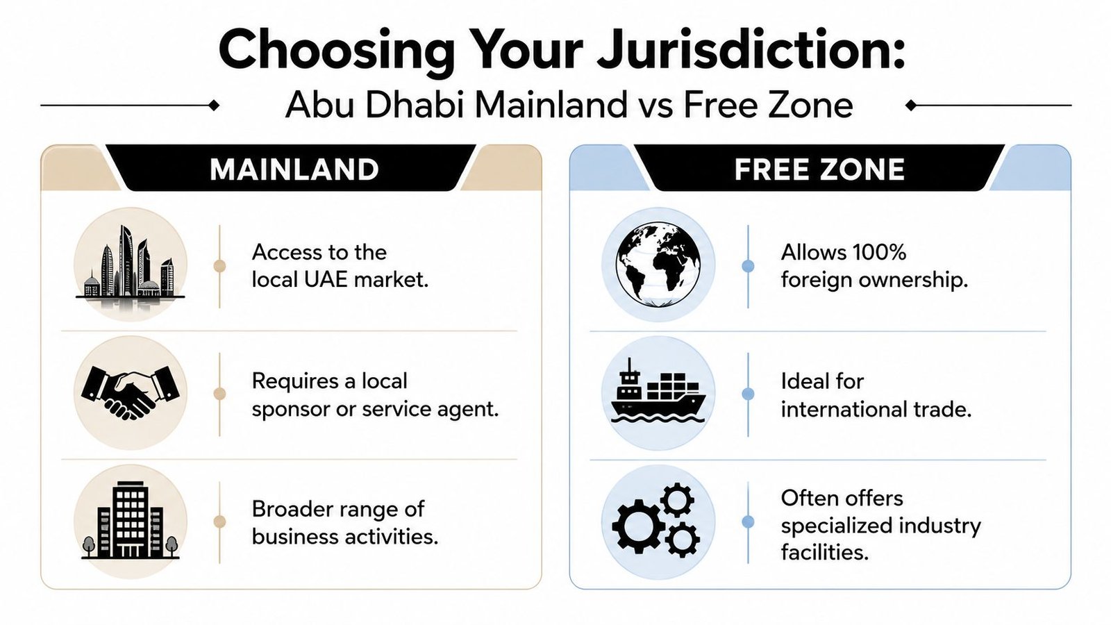 A comparison infographic between Abu Dhabi Mainland and Free Zone business setup options.