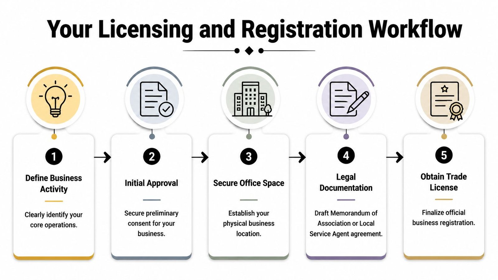 A five-step flowchart illustrating the business licensing and registration workflow for establishing a new company.