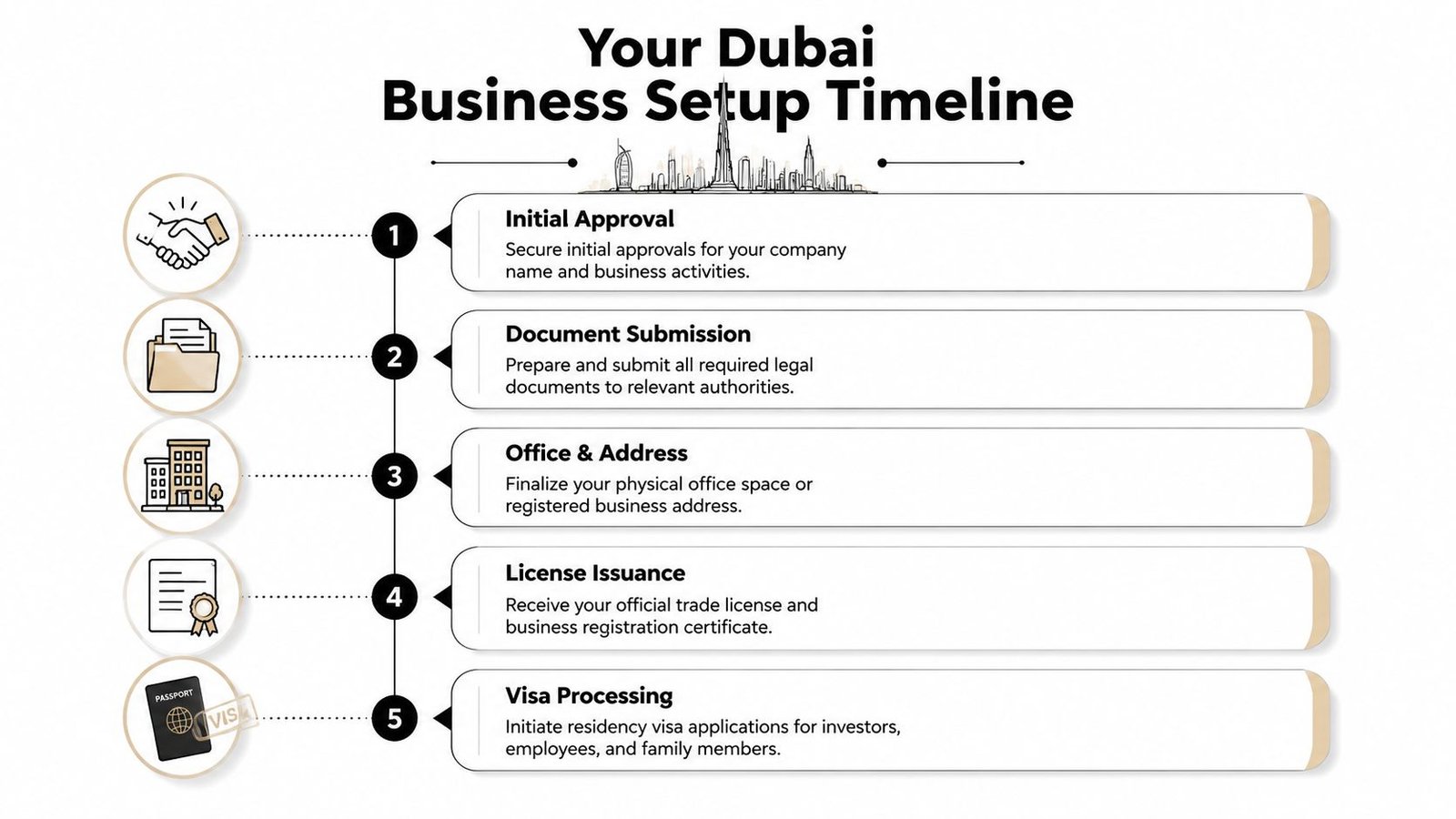 A five-step business setup timeline infographic illustrating the process of starting a company in Dubai, UAE.