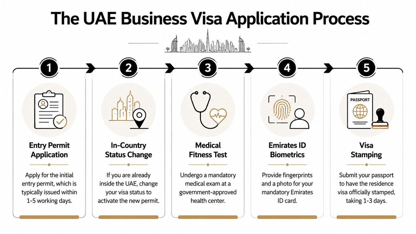 A five-step infographic showing the business visa application process for the United Arab Emirates.