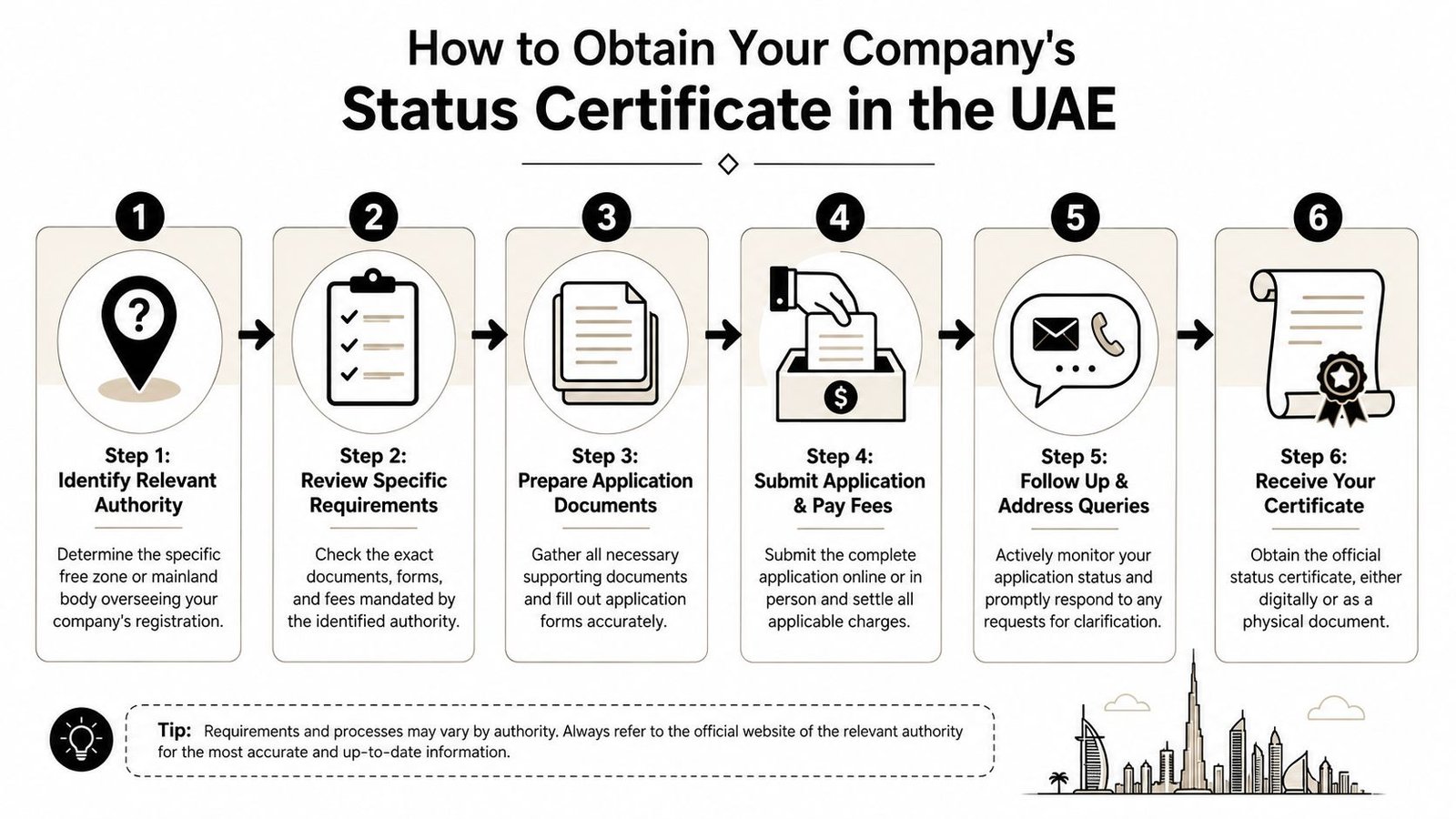 A six-step infographic guide explaining the process for obtaining a company status certificate in the UAE.