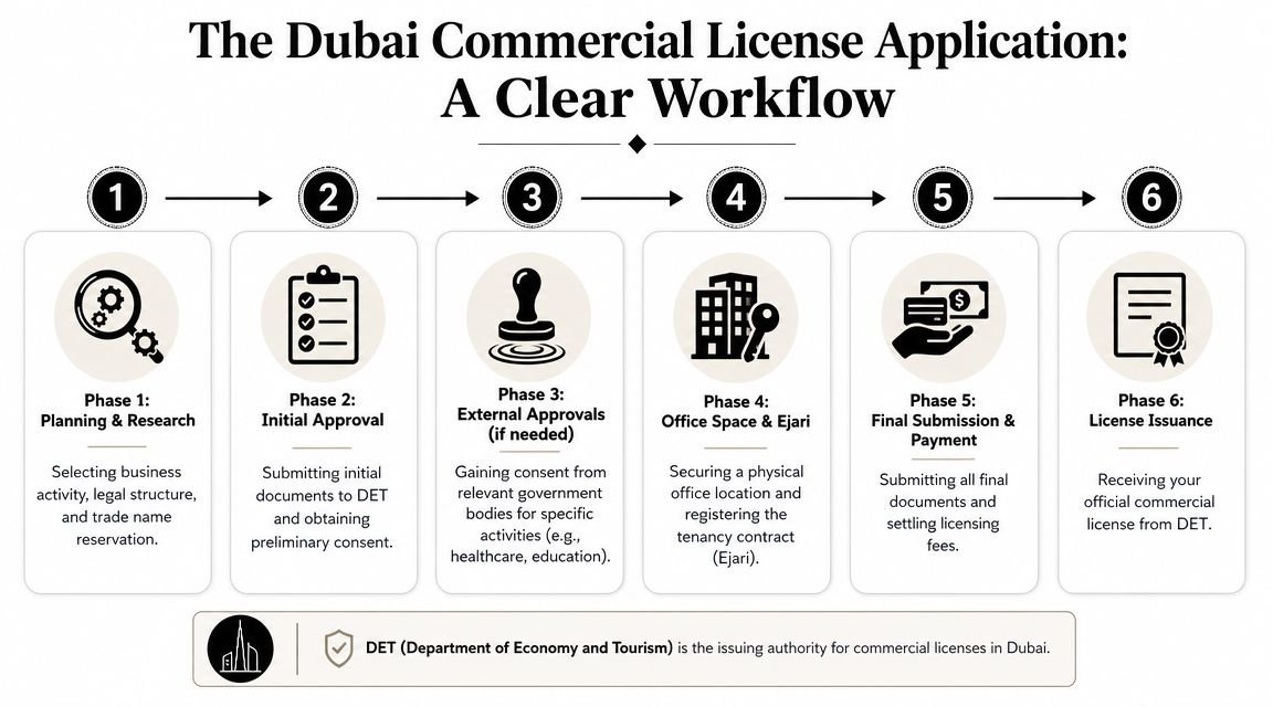 A six-step workflow diagram illustrating the process for obtaining a commercial license in Dubai, UAE.