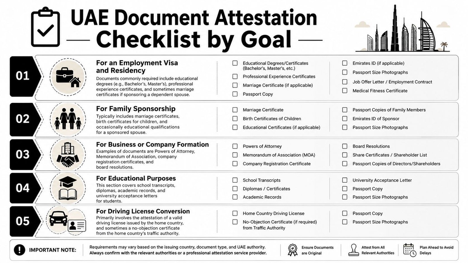 A comprehensive checklist for UAE document attestation by goal including employment, family sponsorship, and business formation.