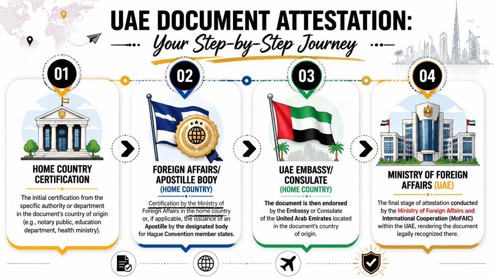A step-by-step infographic illustrating the four-stage UAE document attestation process for international credentials.