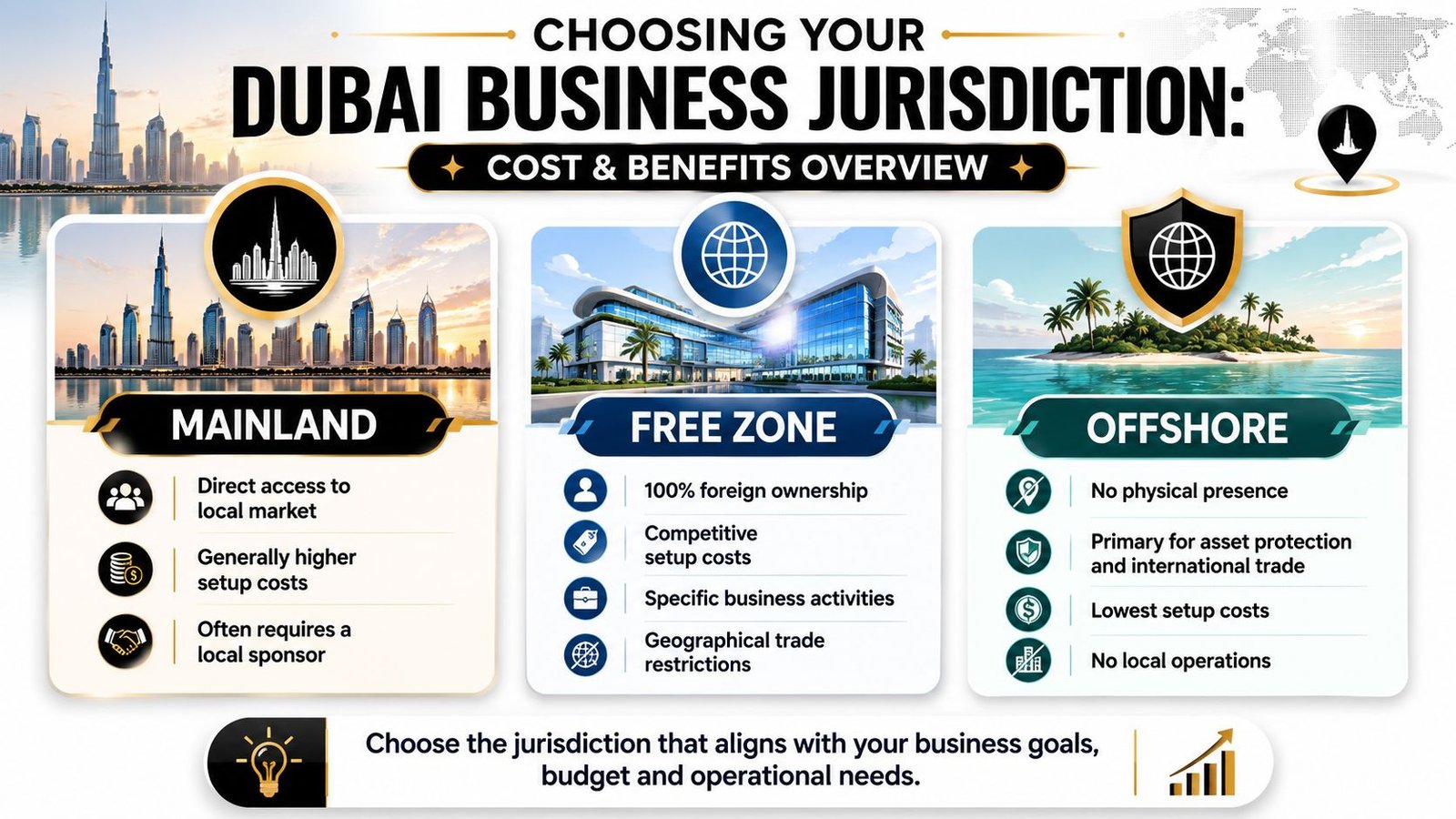 A comparative guide highlighting the costs and benefits of setting up a business in Dubai's Mainland, Free Zone, and Offshore jurisdictions.