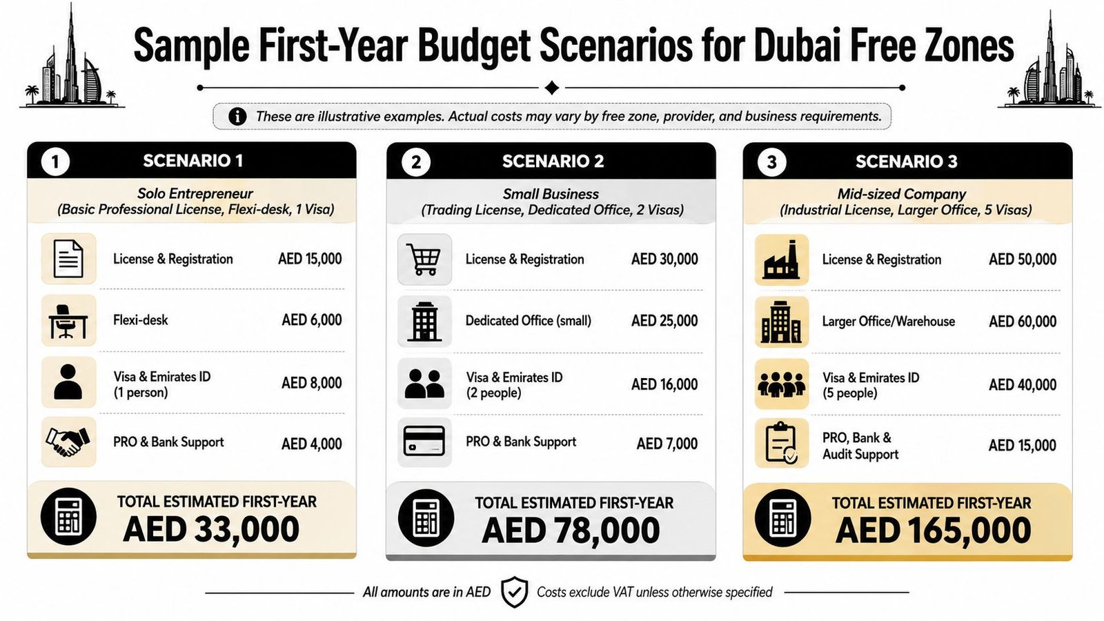 A table detailing three different budget scenarios for setting up a business in Dubai Free Zones.