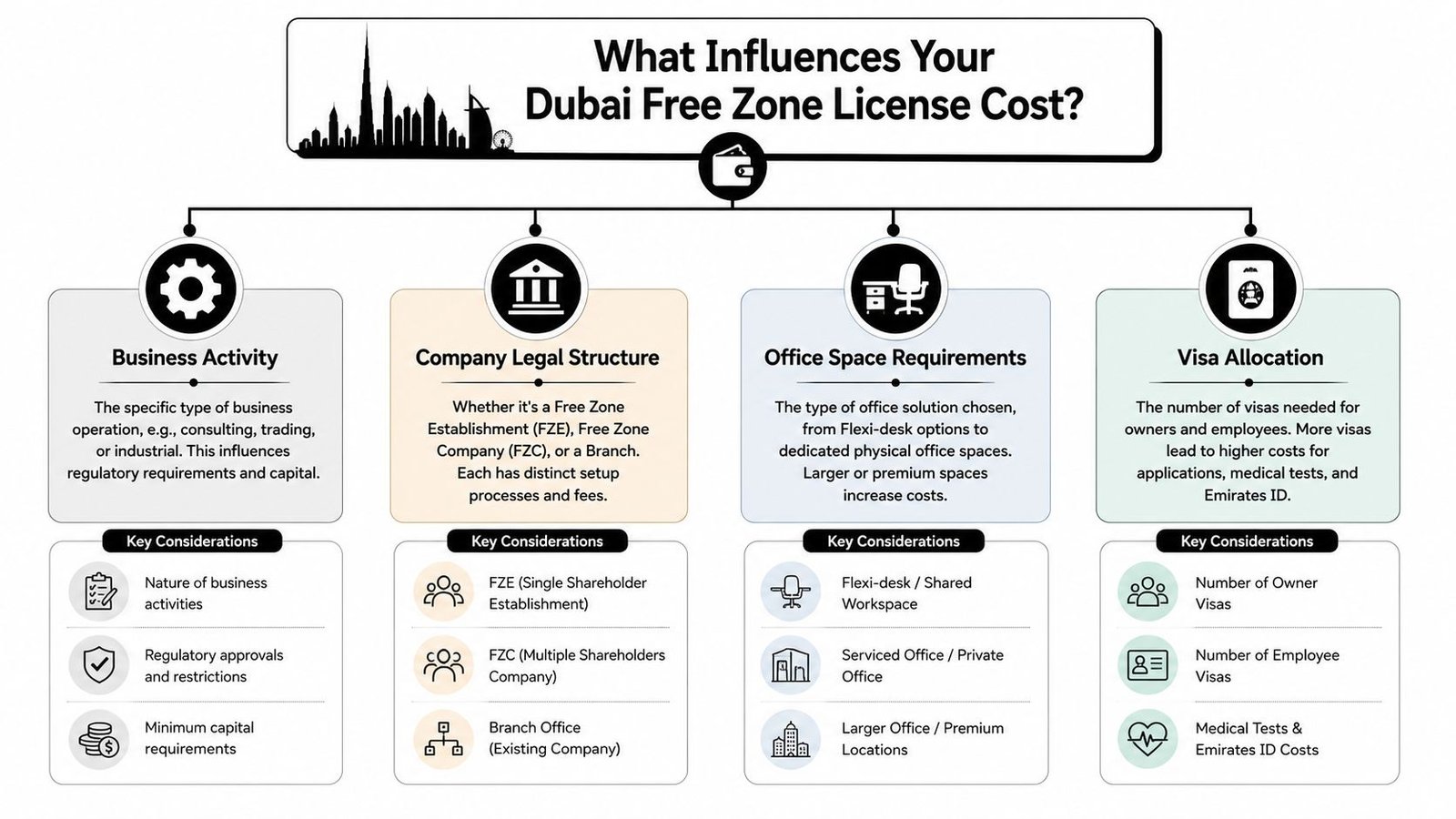 An infographic detailing the key factors influencing the cost of obtaining a Dubai Free Zone business license.