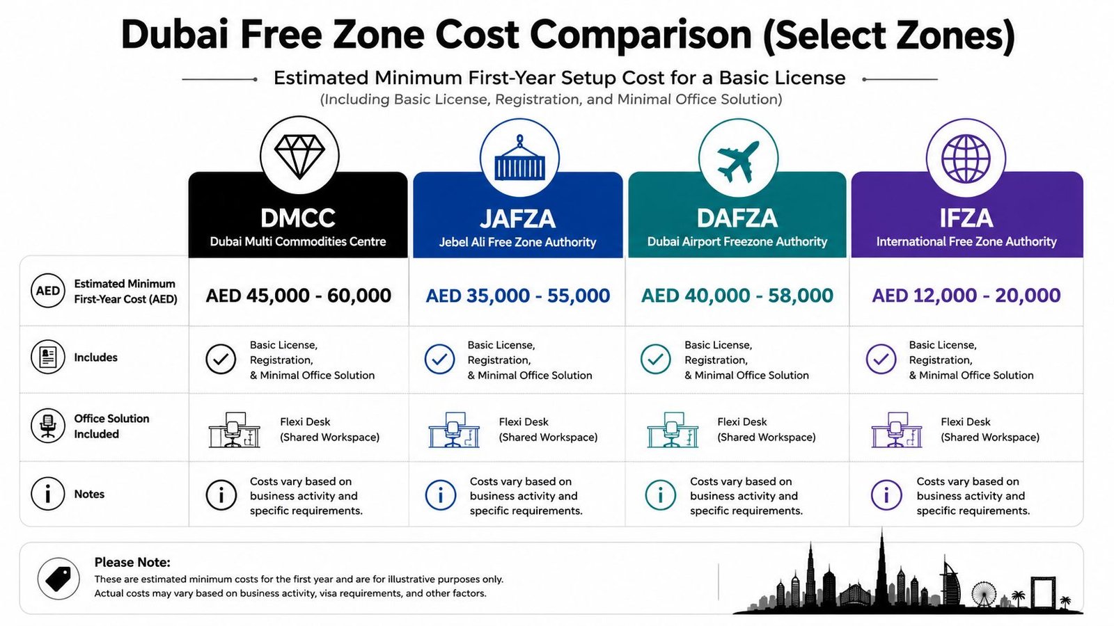 A cost comparison infographic showing minimum first-year startup license prices for major Dubai free zones.