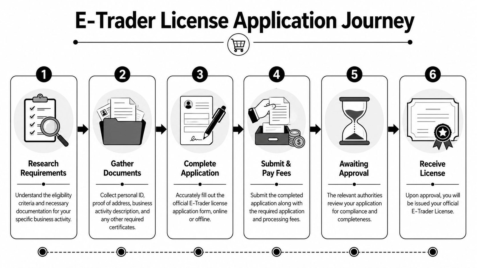A six-step visual flow chart illustrating the process for obtaining an official e-trader license application.