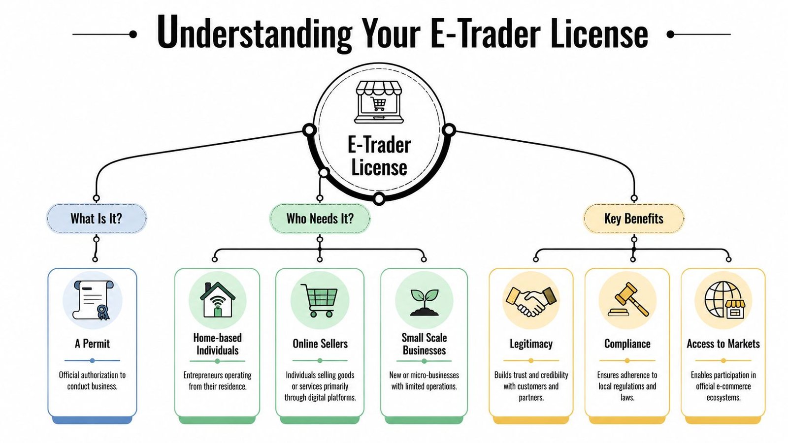 An infographic explaining the E-Trader License, covering its definition, target audience, and key business benefits.