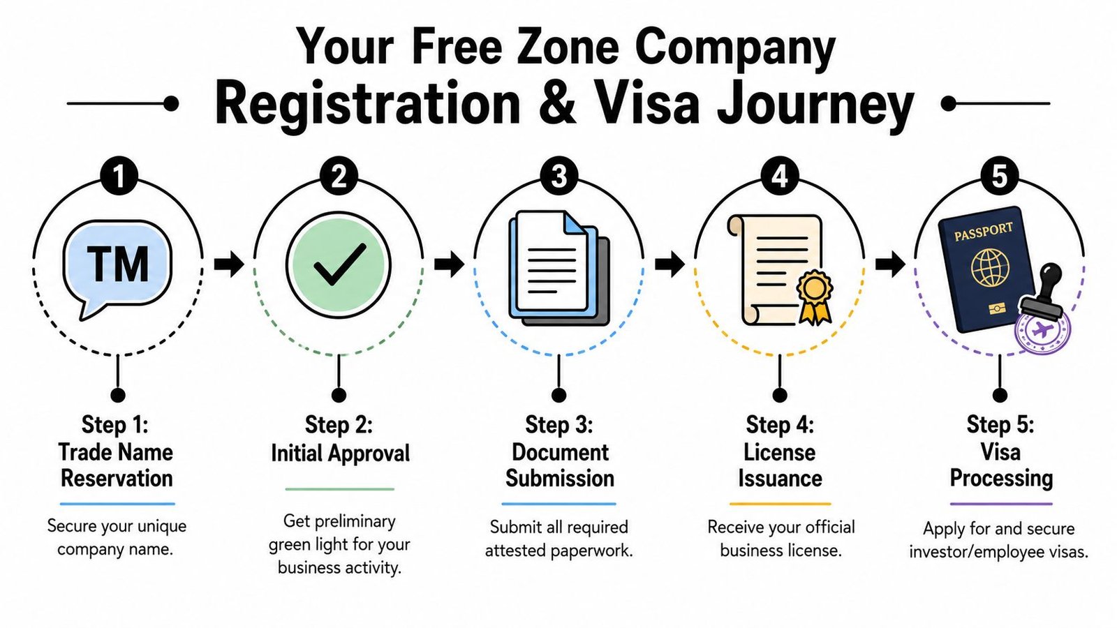 A five-step infographic showing the registration and visa process for setting up a free zone company.