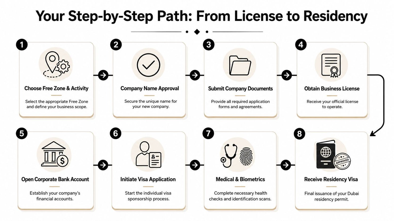 An eight-step infographic illustrating the process of obtaining a Dubai freezone business license and residency visa.