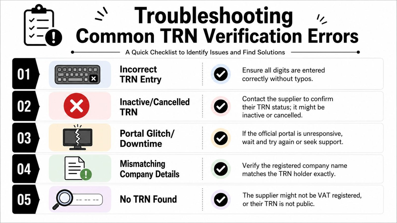 A five-point checklist guide illustrating common errors encountered during TRN verification and their potential solutions.