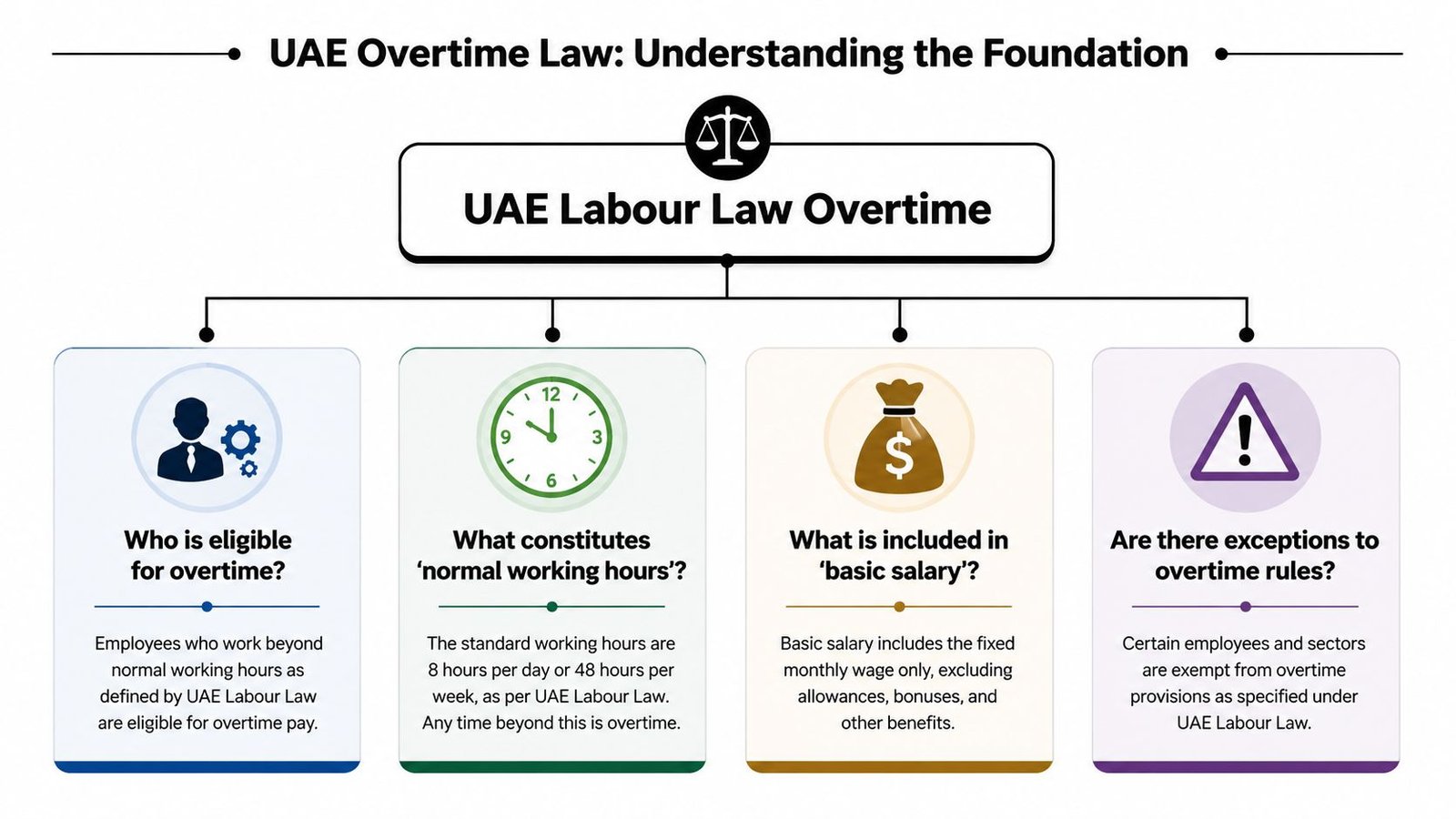 A diagram explaining UAE Labour Law regarding overtime eligibility, working hours, basic salary, and exceptions.