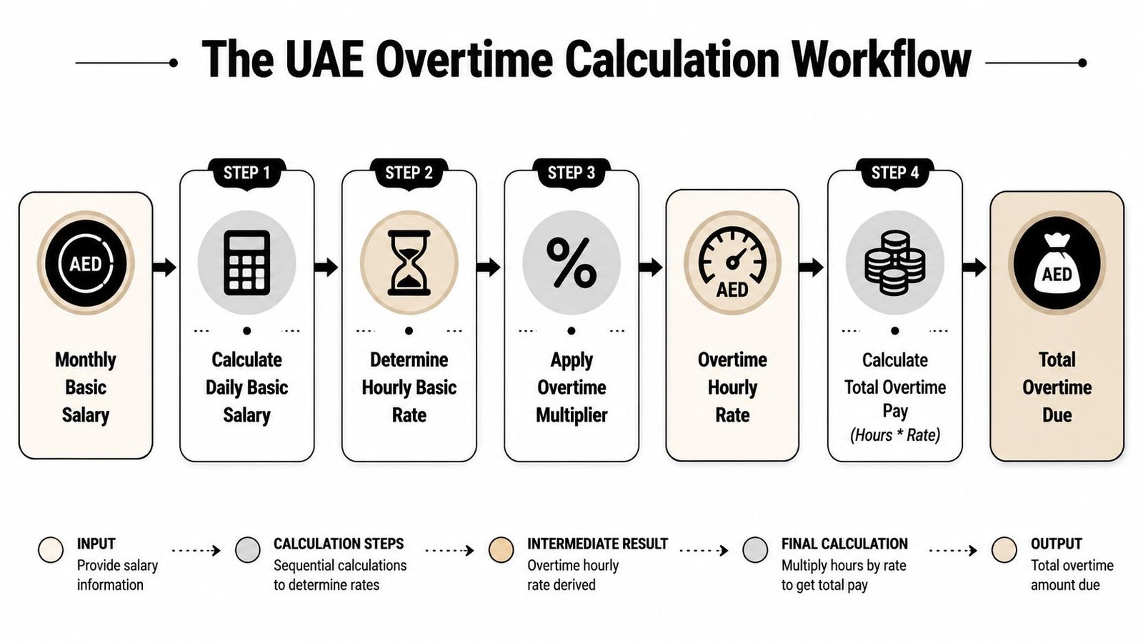 A visual workflow diagram explaining the step-by-step process for calculating overtime pay in the UAE.