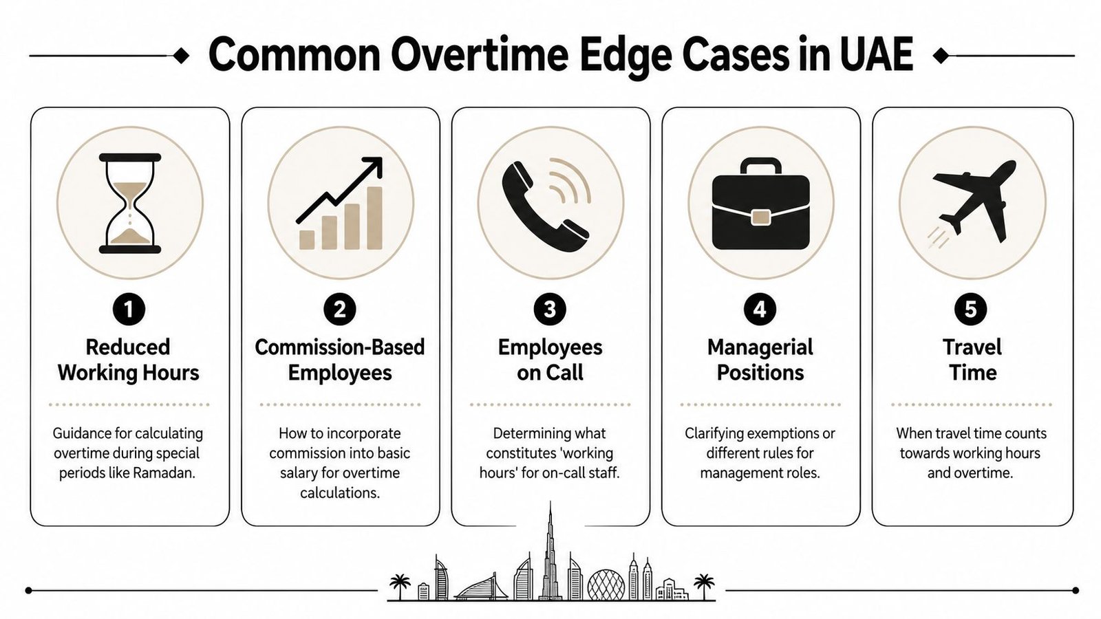 An infographic detailing five common UAE overtime edge cases including working hours, commissions, on-call, management, and travel.
