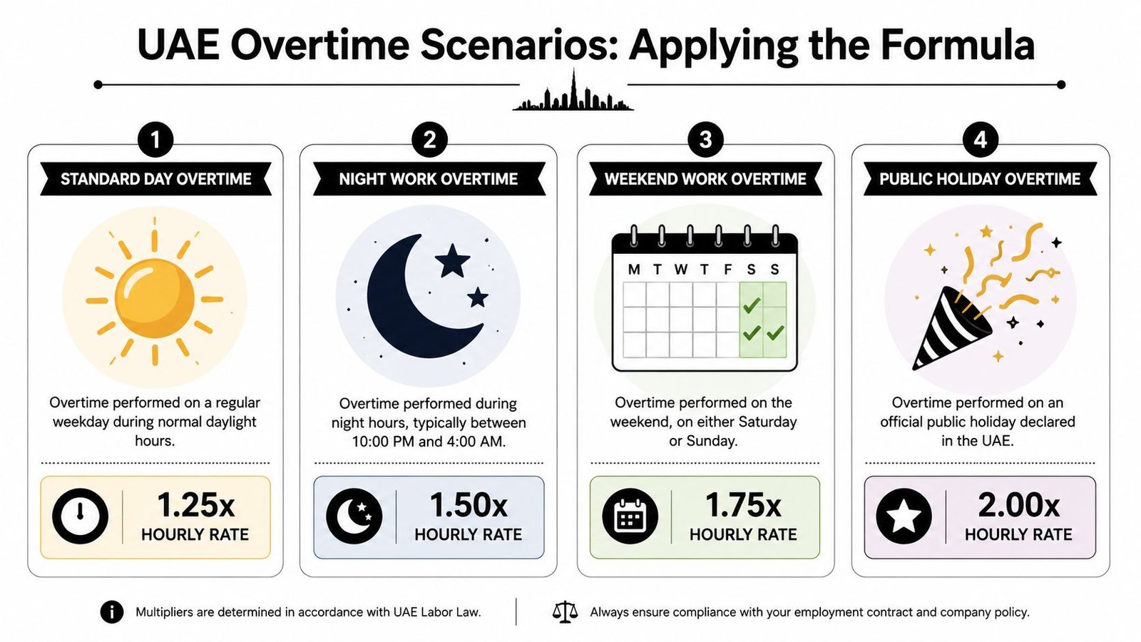 A visual guide explaining UAE overtime pay calculation scenarios and their corresponding hourly rate multipliers.