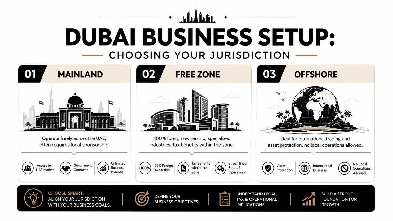 A guide illustrating Dubai business setup options including mainland, free zone, and offshore jurisdictions with their key benefits.