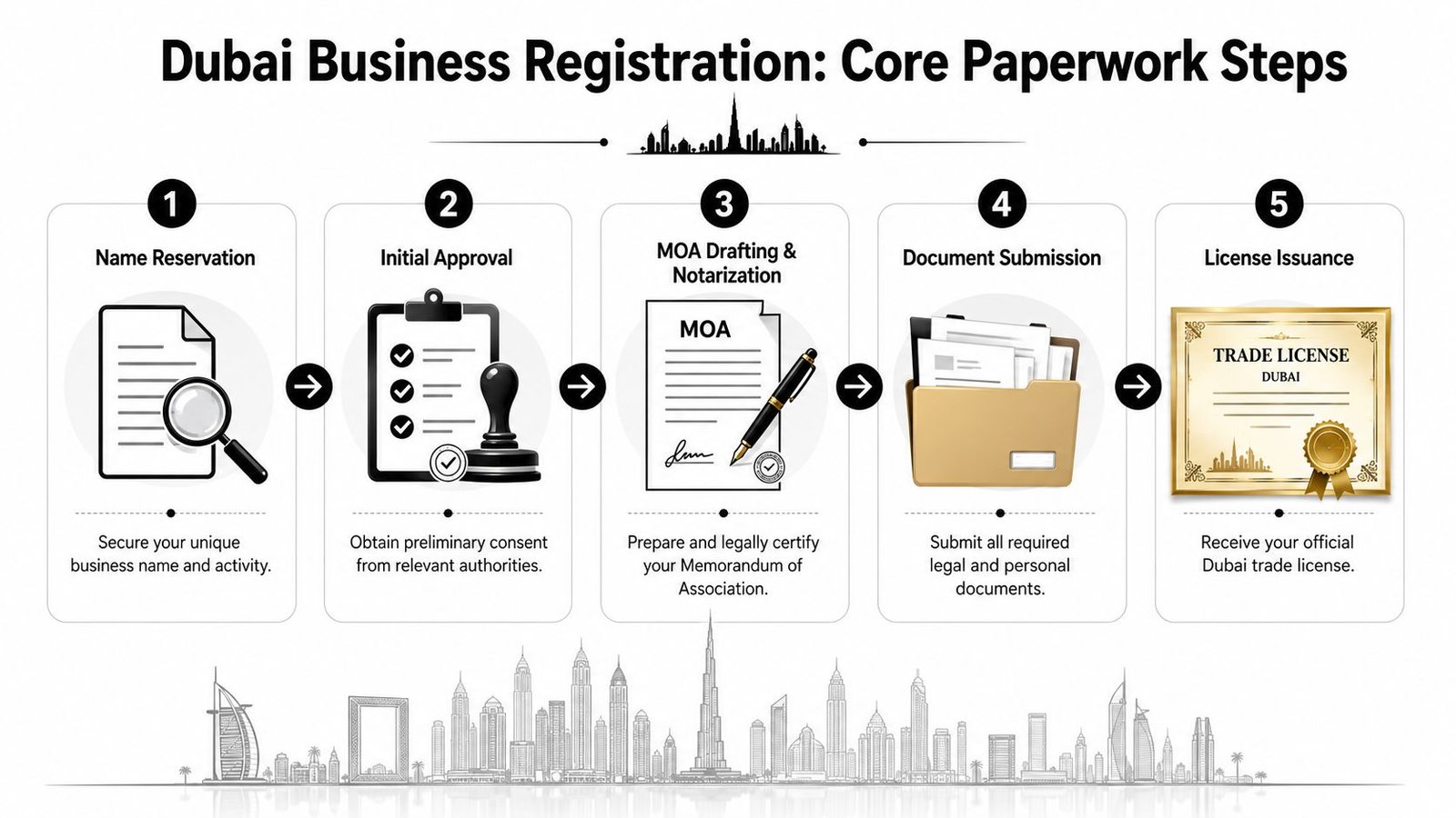 A five-step infographic illustrating the core paperwork process for business registration in Dubai, UAE.