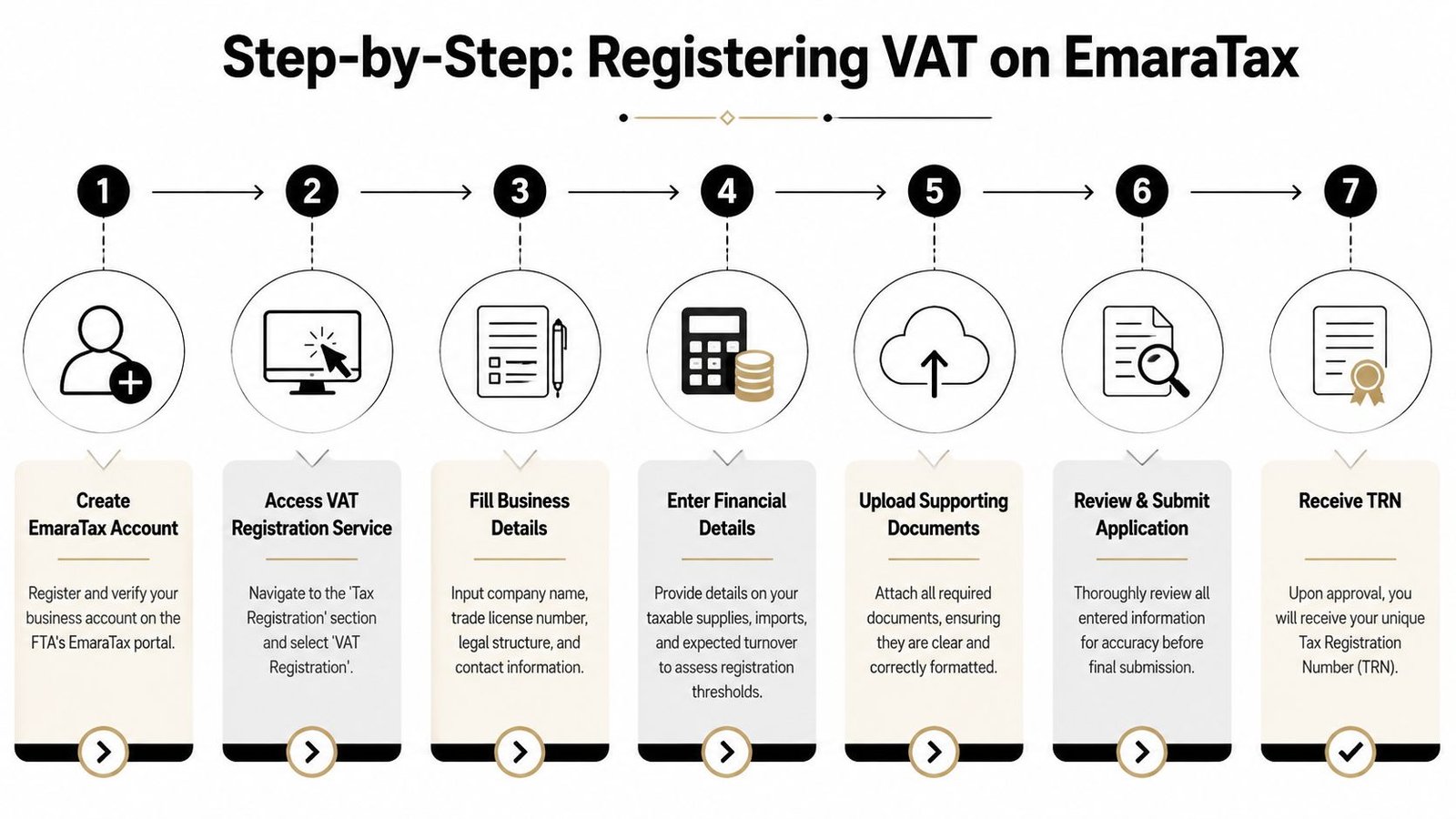 A step-by-step infographic illustrating the process of registering for VAT on the UAE EmaraTax portal.