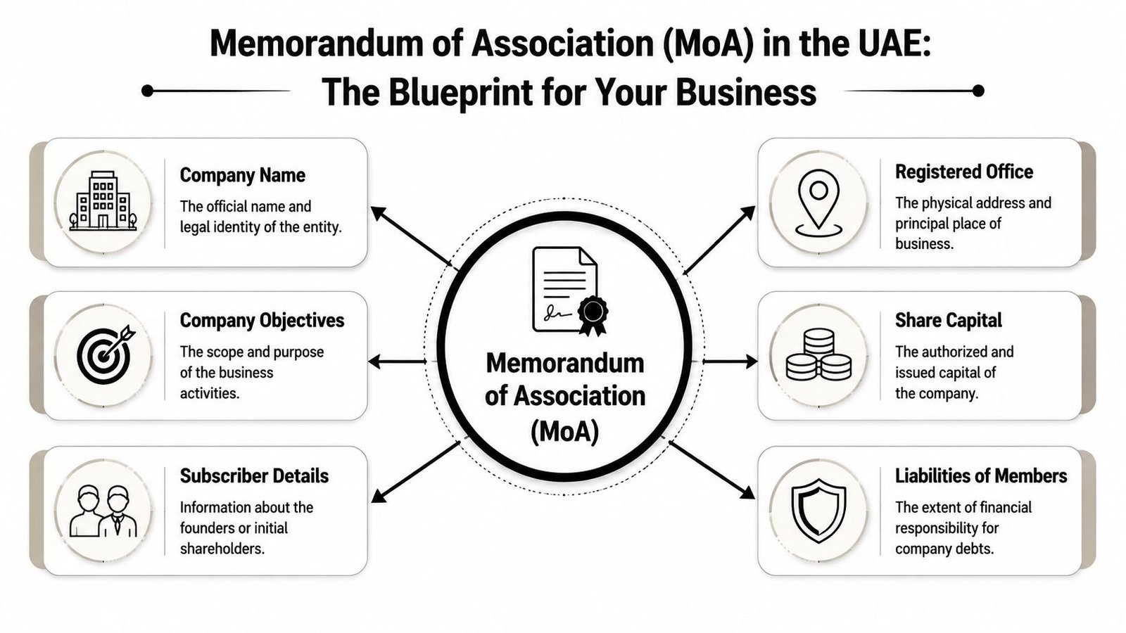 An infographic showing the key components included in a Memorandum of Association for UAE businesses.