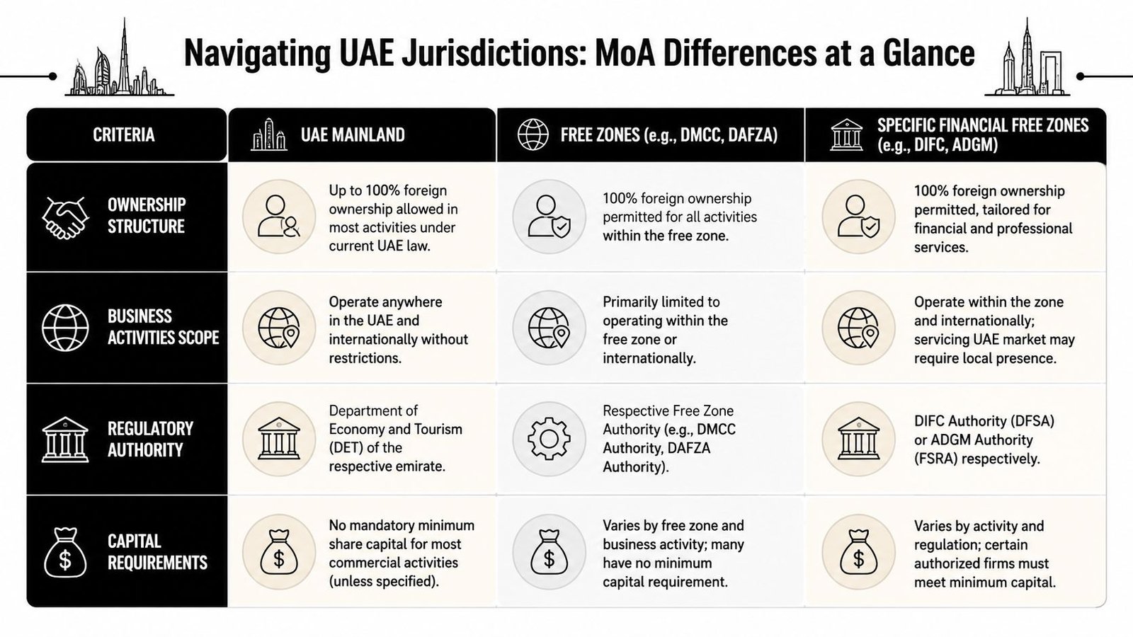 A comparison chart outlining the key differences between UAE Mainland, Free Zones, and Financial Free Zones for business setup.