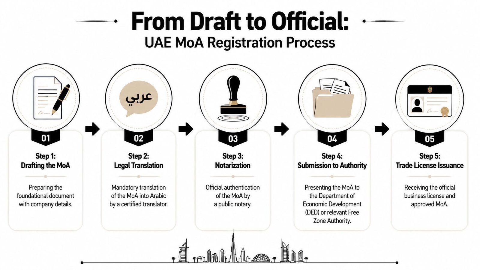 A flowchart showing the five steps of the UAE Memorandum of Association registration process for new businesses.